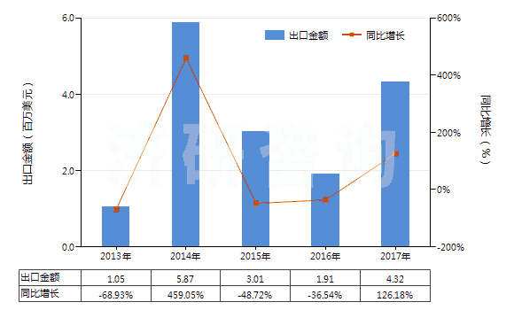 2013-2017年中國(guó)乙二醇或二甘醇的單丁醚(HS29094300)出口總額及增速統(tǒng)計(jì)
